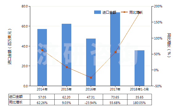 2014-2018年3月中國(guó)乙烯-丙烯共聚物(乙丙橡膠)(初級(jí)形狀,乙烯單體單元的含量大于丙烯單體單元)(HS39019010)進(jìn)口總額及增速統(tǒng)計(jì)